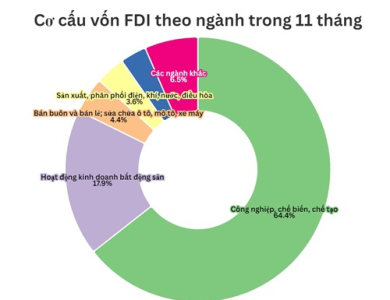 Vốn FDI chảy vào bất động sản tăng 89%